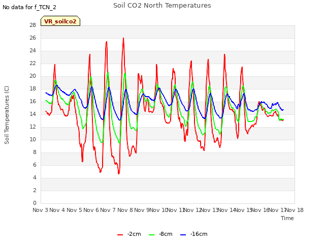 plot of Soil CO2 North Temperatures