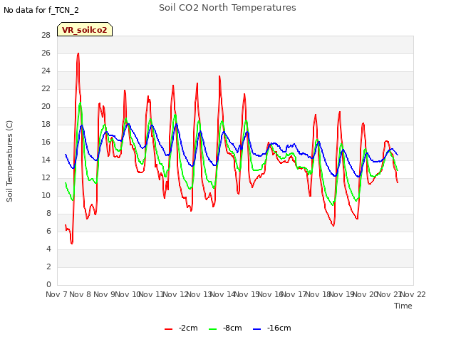 plot of Soil CO2 North Temperatures