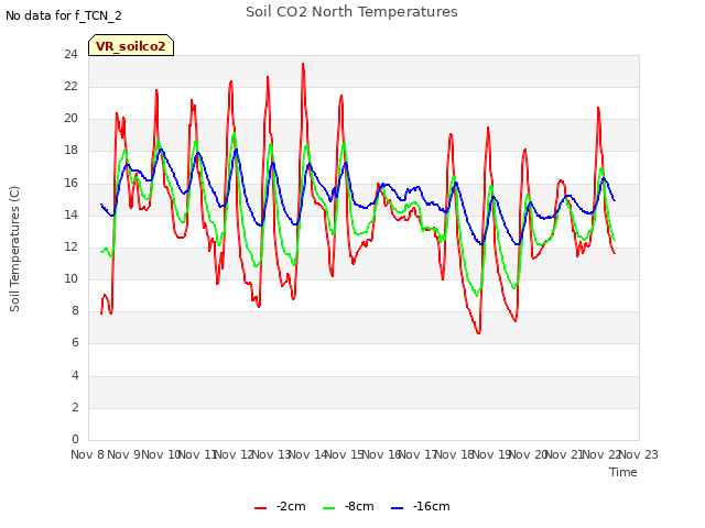 plot of Soil CO2 North Temperatures