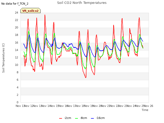 plot of Soil CO2 North Temperatures