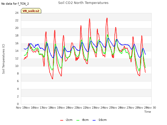 plot of Soil CO2 North Temperatures