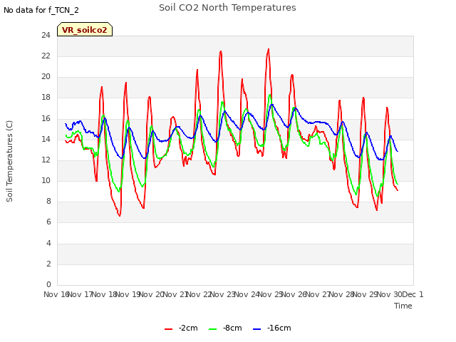 plot of Soil CO2 North Temperatures