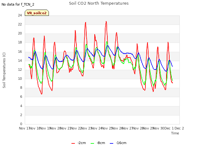 plot of Soil CO2 North Temperatures