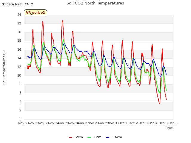 plot of Soil CO2 North Temperatures