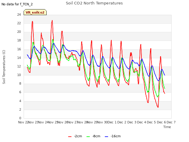 plot of Soil CO2 North Temperatures