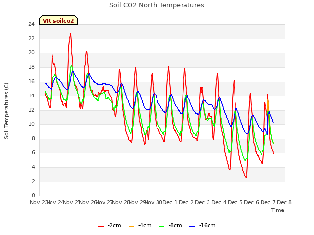 plot of Soil CO2 North Temperatures