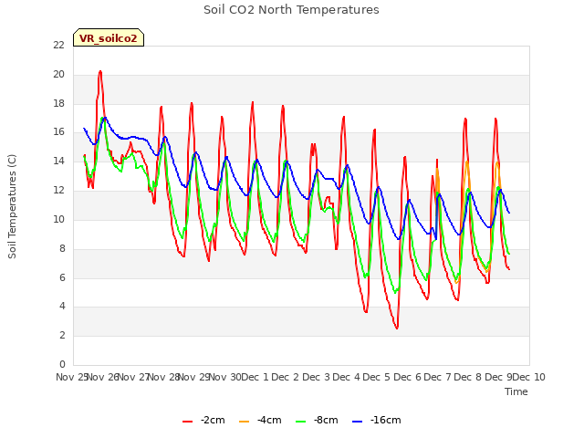 plot of Soil CO2 North Temperatures