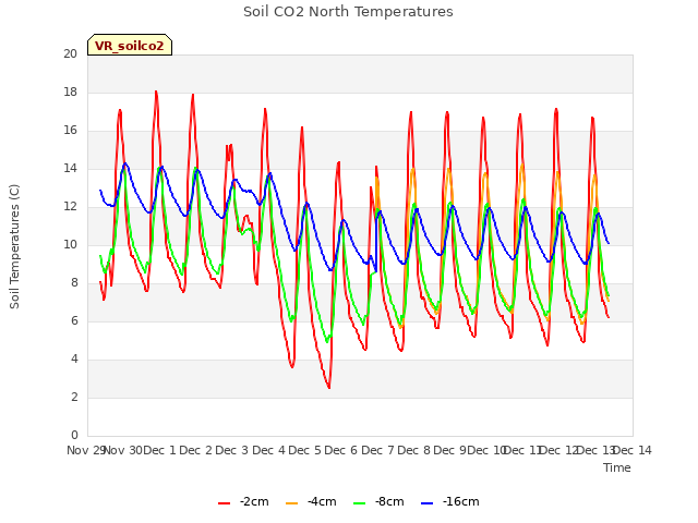 plot of Soil CO2 North Temperatures