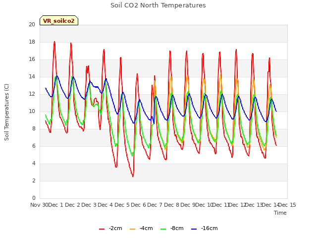 plot of Soil CO2 North Temperatures