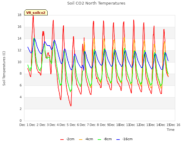 plot of Soil CO2 North Temperatures