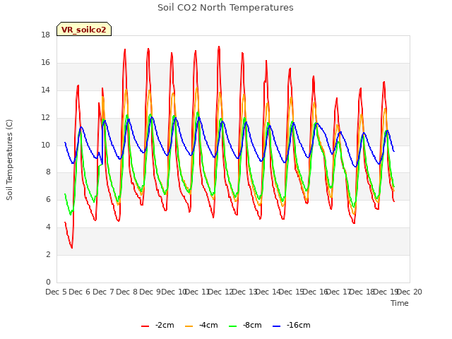 plot of Soil CO2 North Temperatures