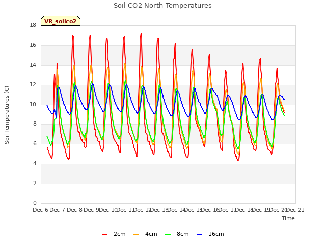 plot of Soil CO2 North Temperatures