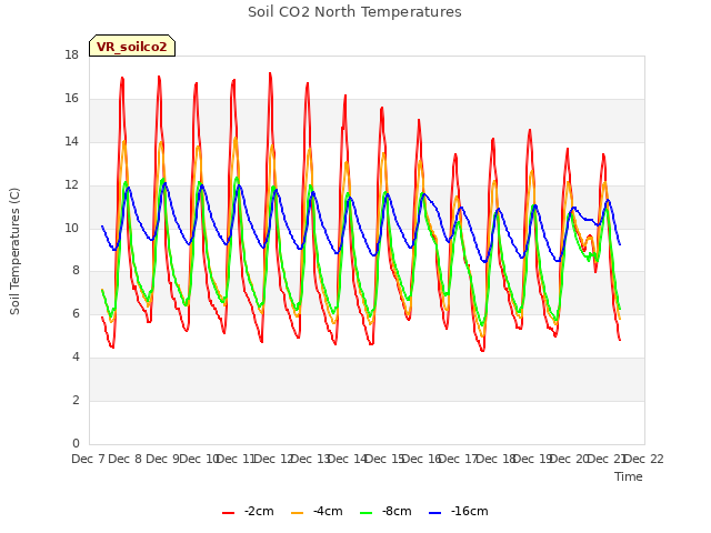 plot of Soil CO2 North Temperatures