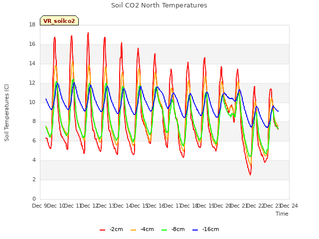 plot of Soil CO2 North Temperatures