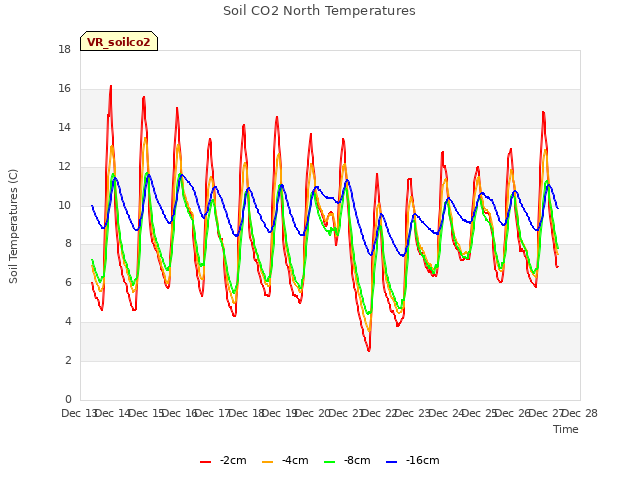 plot of Soil CO2 North Temperatures