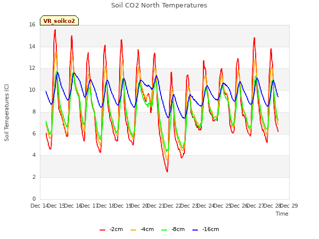 plot of Soil CO2 North Temperatures