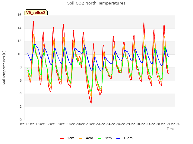 plot of Soil CO2 North Temperatures