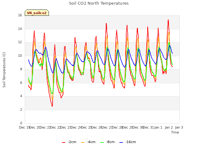 plot of Soil CO2 North Temperatures