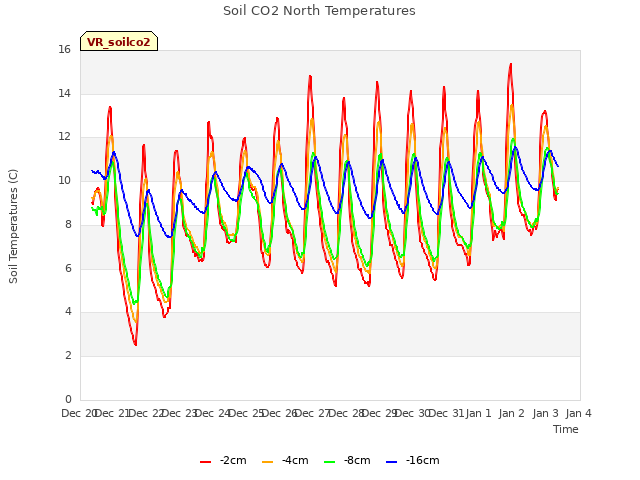 plot of Soil CO2 North Temperatures