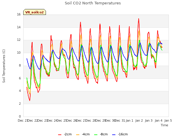 plot of Soil CO2 North Temperatures