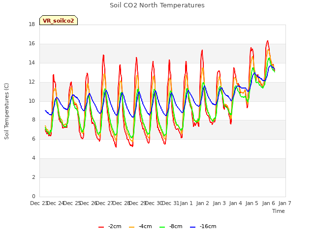 plot of Soil CO2 North Temperatures