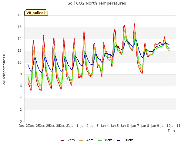 plot of Soil CO2 North Temperatures