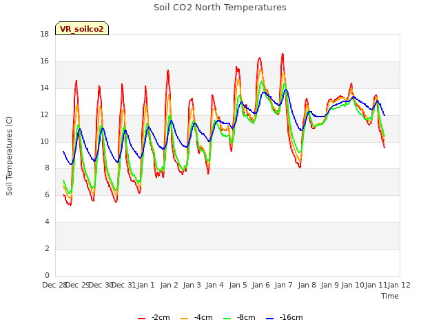 plot of Soil CO2 North Temperatures