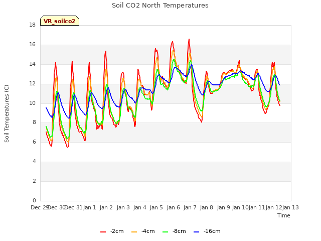 plot of Soil CO2 North Temperatures