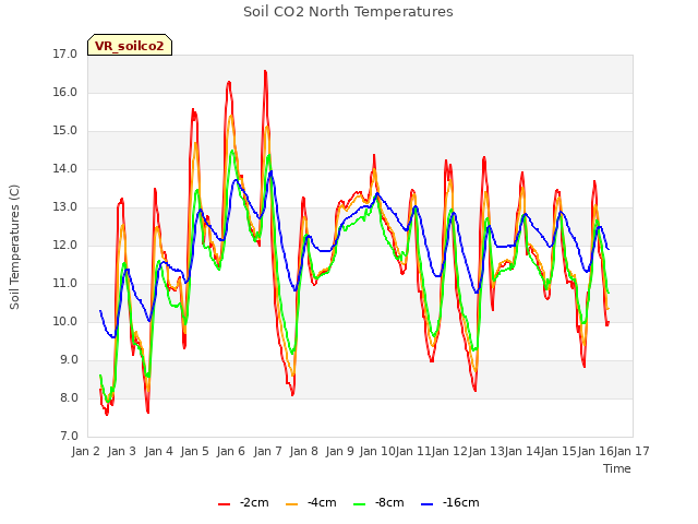 plot of Soil CO2 North Temperatures