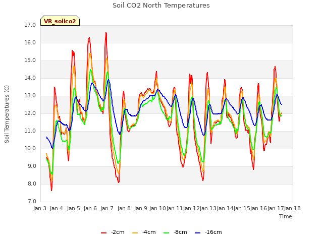 plot of Soil CO2 North Temperatures