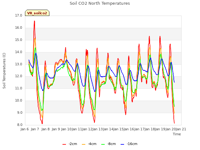 plot of Soil CO2 North Temperatures