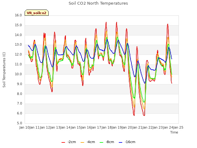 plot of Soil CO2 North Temperatures