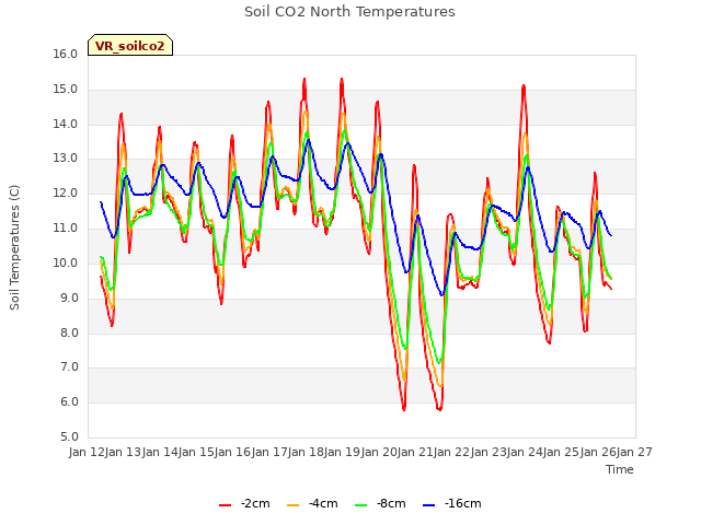 plot of Soil CO2 North Temperatures