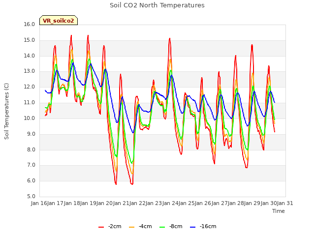 plot of Soil CO2 North Temperatures