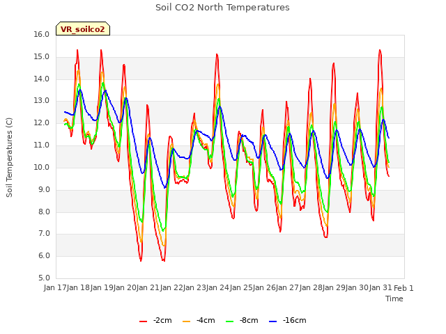 plot of Soil CO2 North Temperatures