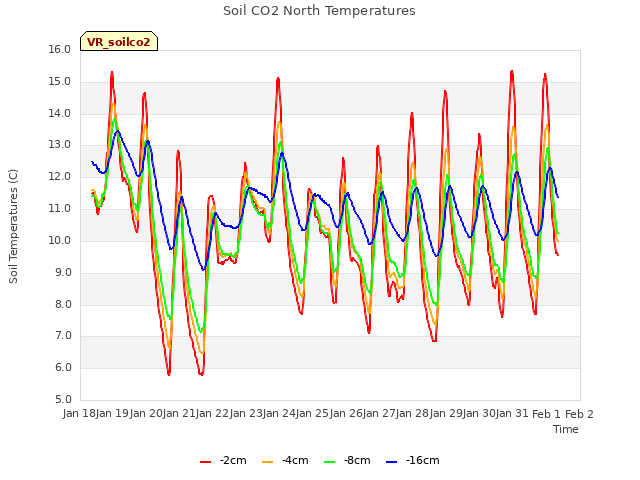 plot of Soil CO2 North Temperatures