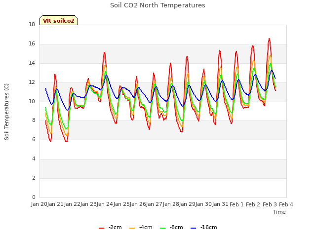 plot of Soil CO2 North Temperatures