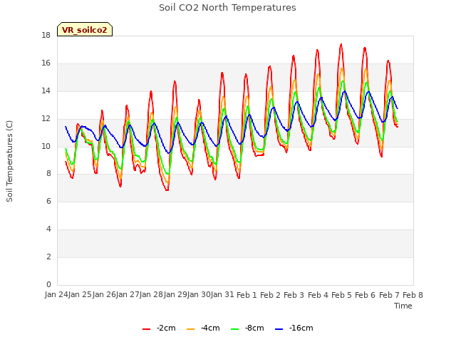 plot of Soil CO2 North Temperatures