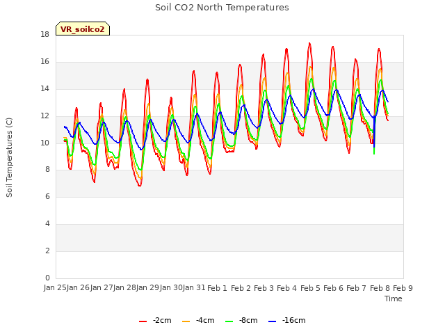 plot of Soil CO2 North Temperatures