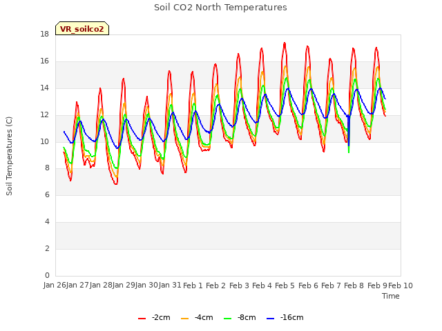 plot of Soil CO2 North Temperatures