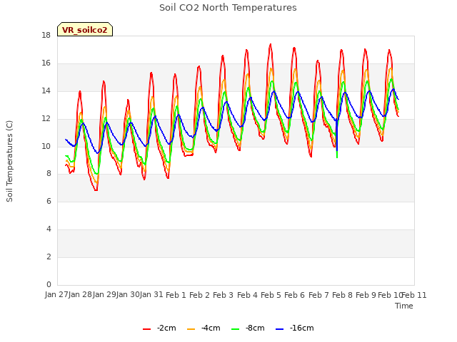 plot of Soil CO2 North Temperatures