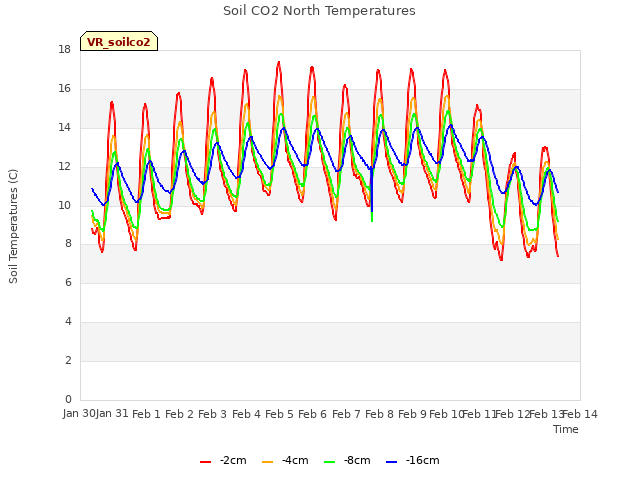 plot of Soil CO2 North Temperatures