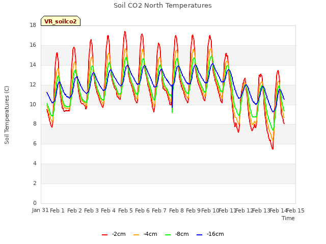 plot of Soil CO2 North Temperatures