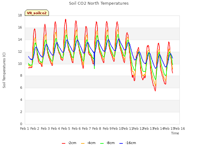 plot of Soil CO2 North Temperatures