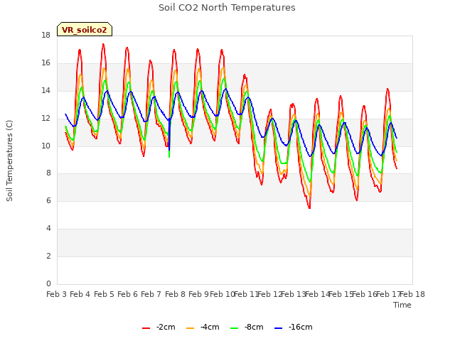 plot of Soil CO2 North Temperatures