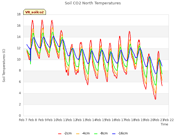 plot of Soil CO2 North Temperatures