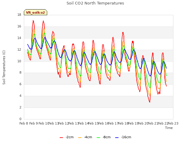 plot of Soil CO2 North Temperatures