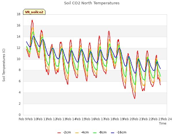 plot of Soil CO2 North Temperatures