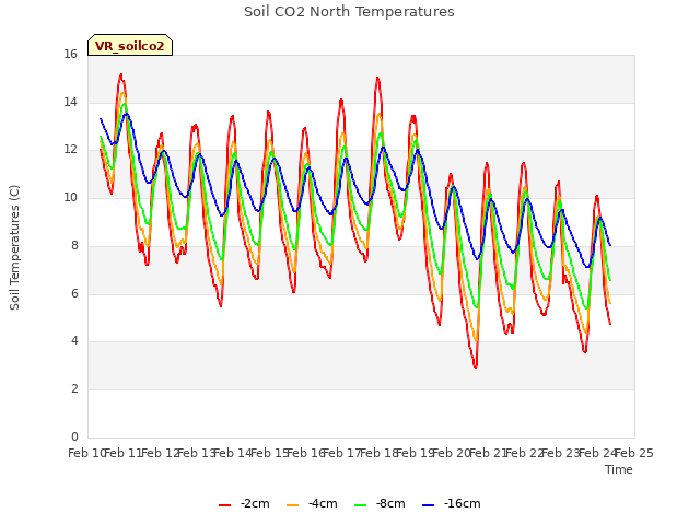 plot of Soil CO2 North Temperatures