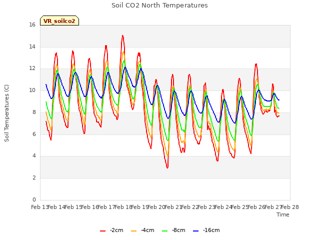 plot of Soil CO2 North Temperatures